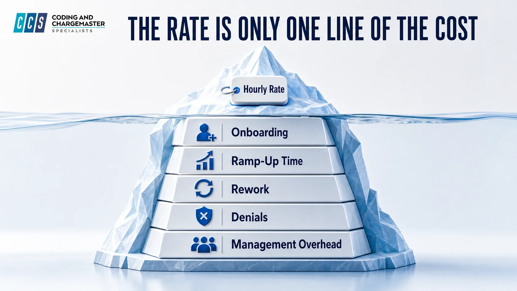 CCS iceberg graphic showing the hourly rate above the waterline and five hidden vendor costs below: onboarding, ramp-up time, rework, denials, and management overhead